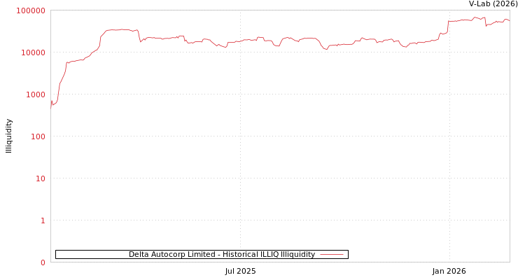 graph of Delta Autocorp Limited ILLIQ-HIST