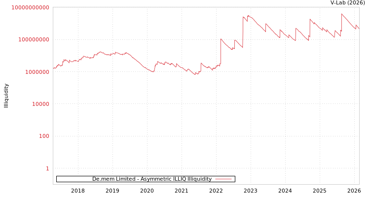 graph of De.mem Limited ILLIQ-AMEM