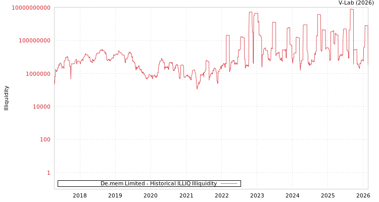 graph of De.mem Limited ILLIQ-HIST