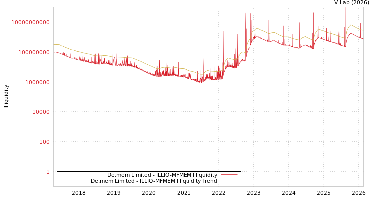 graph of De.mem Limited ILLIQ-MFMEM