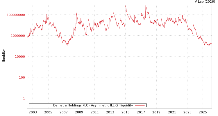 graph of Demetra Holdings PLC ILLIQ-AMEM