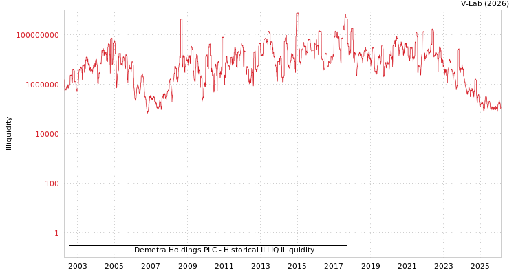 graph of Demetra Holdings PLC ILLIQ-HIST