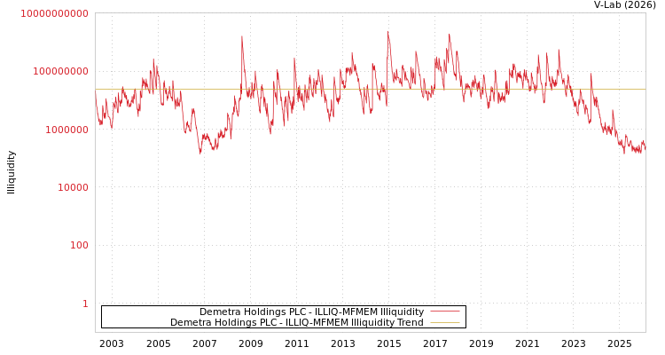 graph of Demetra Holdings PLC ILLIQ-MFMEM