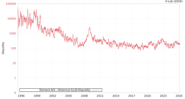 graph of Demant A/S ILLIQ-HIST