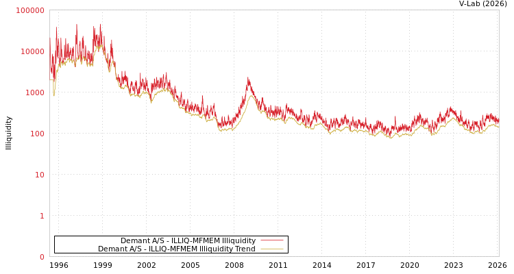 graph of Demant A/S ILLIQ-MFMEM