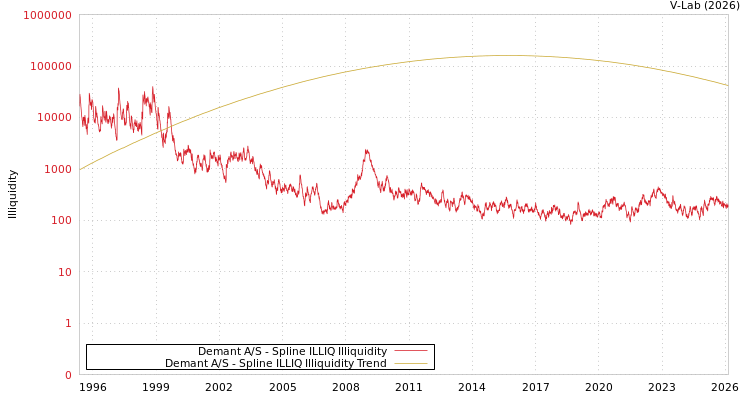 graph of Demant A/S ILLIQ-SMEM