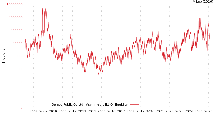 graph of Demco Public Co Ltd ILLIQ-AMEM
