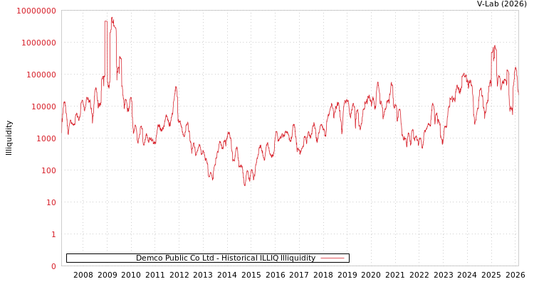 graph of Demco Public Co Ltd ILLIQ-HIST