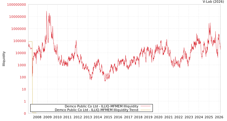 graph of Demco Public Co Ltd ILLIQ-MFMEM