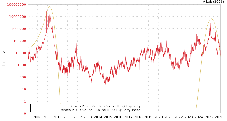 graph of Demco Public Co Ltd ILLIQ-SMEM