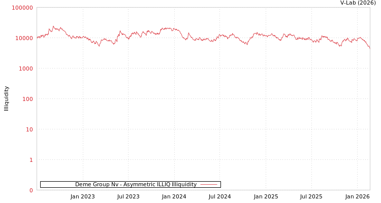graph of Deme Group Nv ILLIQ-AMEM