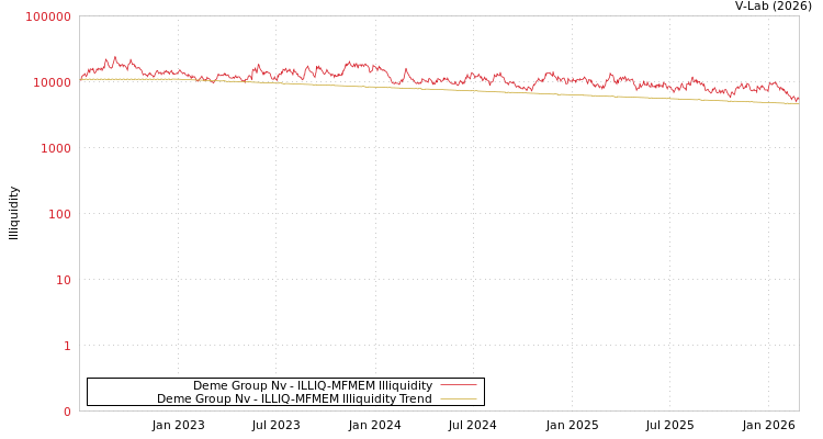 graph of Deme Group Nv ILLIQ-MFMEM