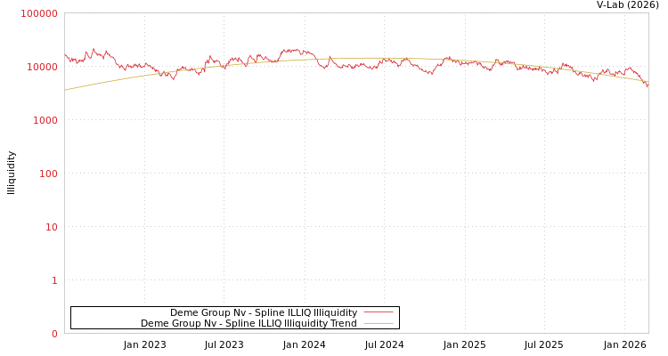 graph of Deme Group Nv ILLIQ-SMEM