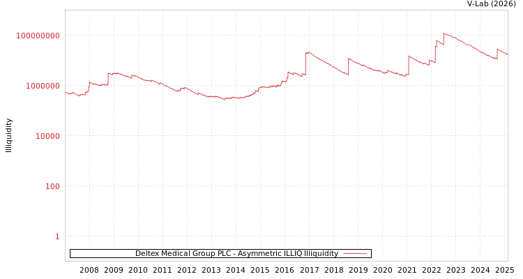 graph of Deltex Medical Group PLC ILLIQ-AMEM