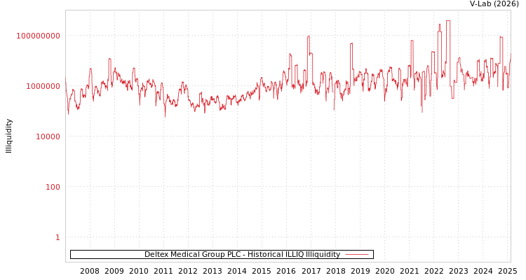 graph of Deltex Medical Group PLC ILLIQ-HIST