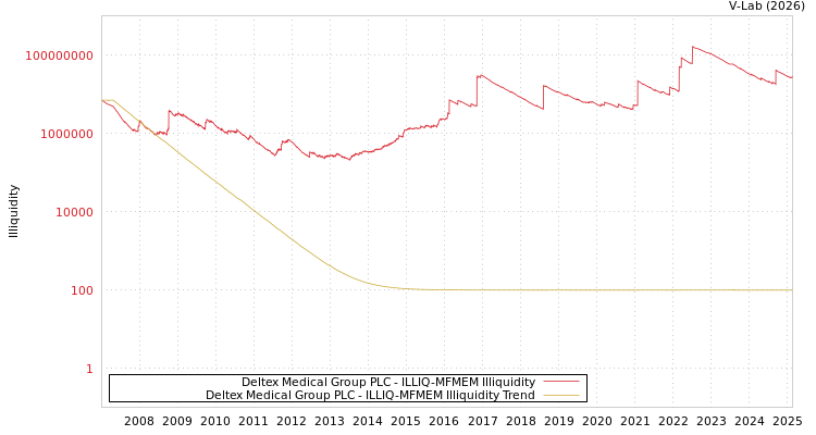 graph of Deltex Medical Group PLC ILLIQ-MFMEM