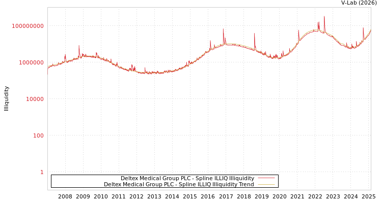 graph of Deltex Medical Group PLC ILLIQ-SMEM