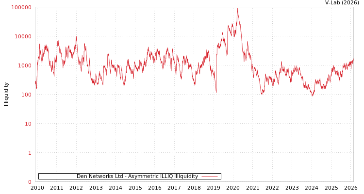 graph of Den Networks Ltd ILLIQ-AMEM