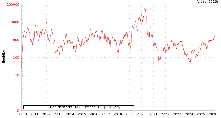 graph of Den Networks Ltd ILLIQ-HIST