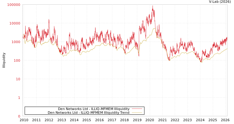 graph of Den Networks Ltd ILLIQ-MFMEM