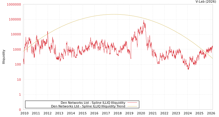 graph of Den Networks Ltd ILLIQ-SMEM