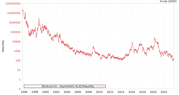 graph of Denbury Inc ILLIQ-AMEM