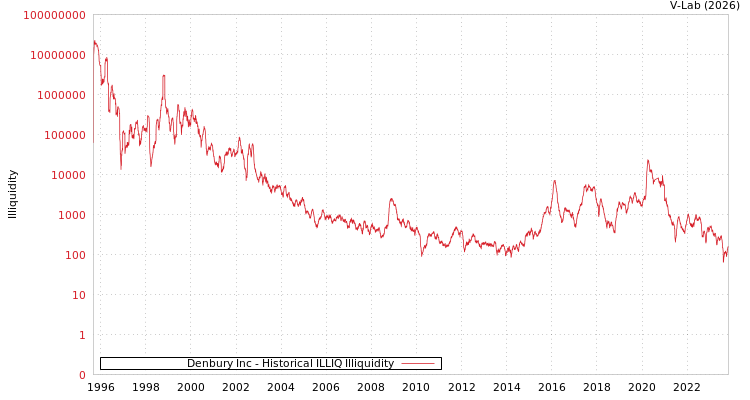 graph of Denbury Inc ILLIQ-HIST