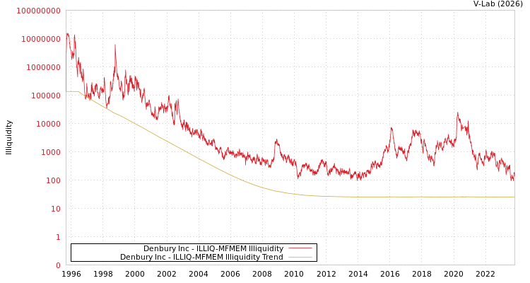 graph of Denbury Inc ILLIQ-MFMEM
