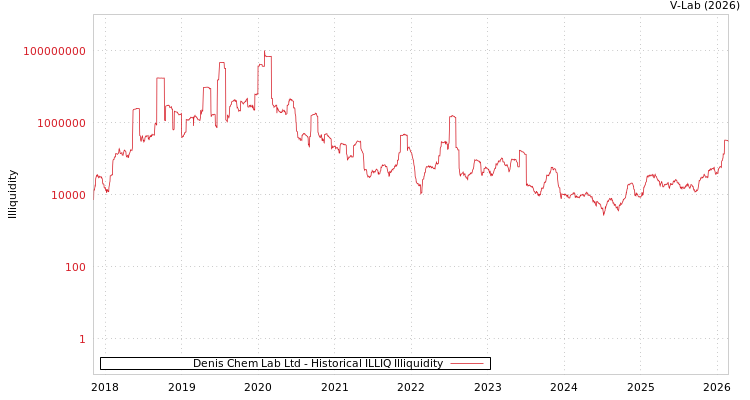 graph of Denis Chem Lab Ltd ILLIQ-HIST