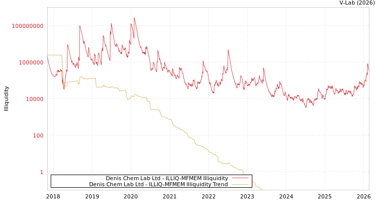 graph of Denis Chem Lab Ltd ILLIQ-MFMEM
