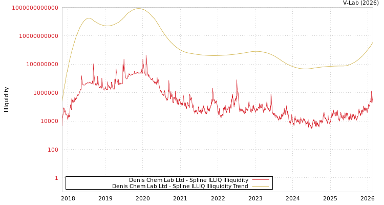 graph of Denis Chem Lab Ltd ILLIQ-SMEM