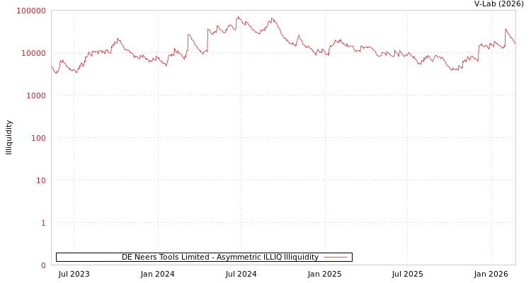 graph of DE Neers Tools Limited ILLIQ-AMEM