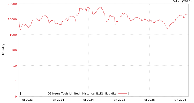 graph of DE Neers Tools Limited ILLIQ-HIST