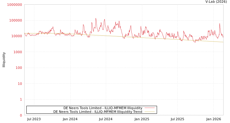 graph of DE Neers Tools Limited ILLIQ-MFMEM