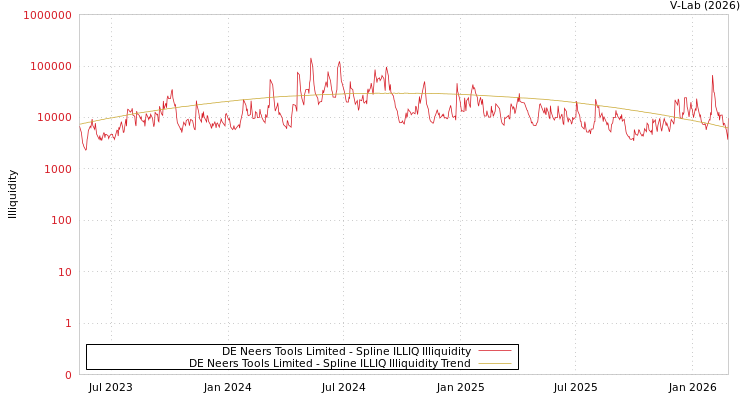 graph of DE Neers Tools Limited ILLIQ-SMEM