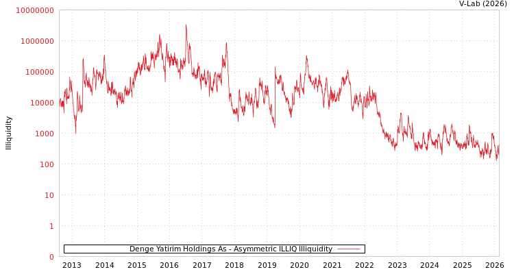 graph of Denge Yatirim Holdings As ILLIQ-AMEM