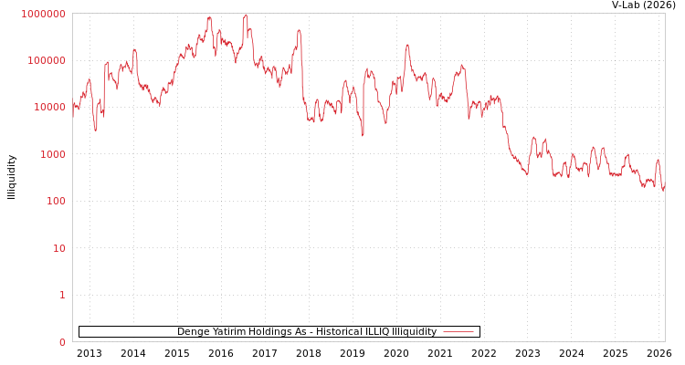 graph of Denge Yatirim Holdings As ILLIQ-HIST