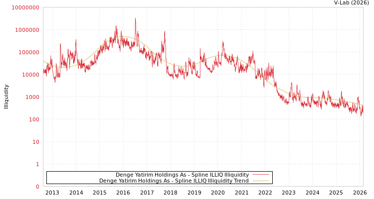 graph of Denge Yatirim Holdings As ILLIQ-SMEM