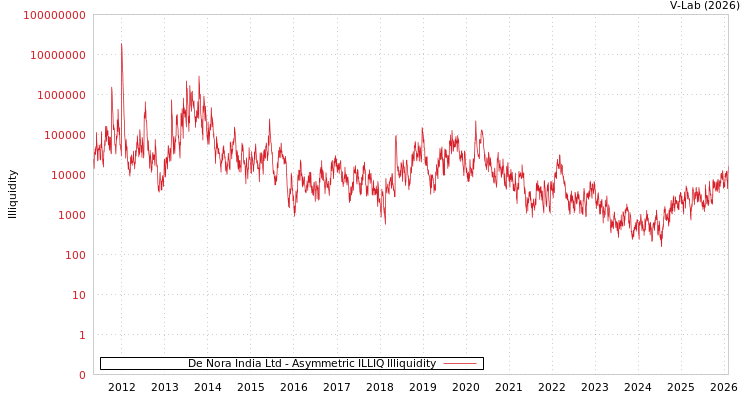 graph of De Nora India Ltd ILLIQ-AMEM