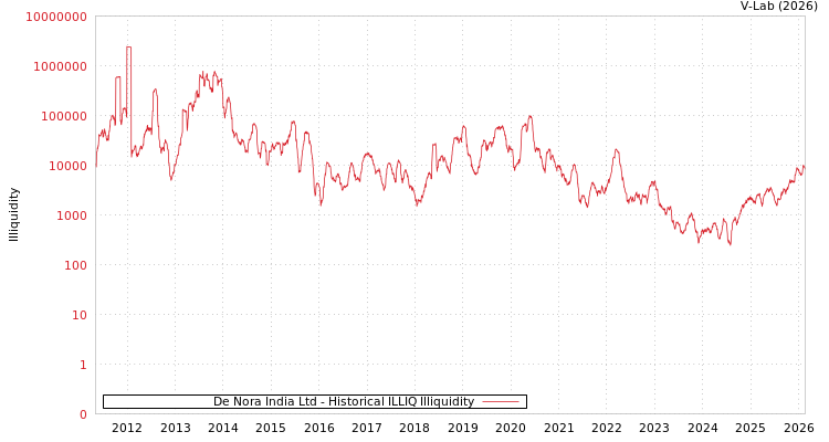 graph of De Nora India Ltd ILLIQ-HIST