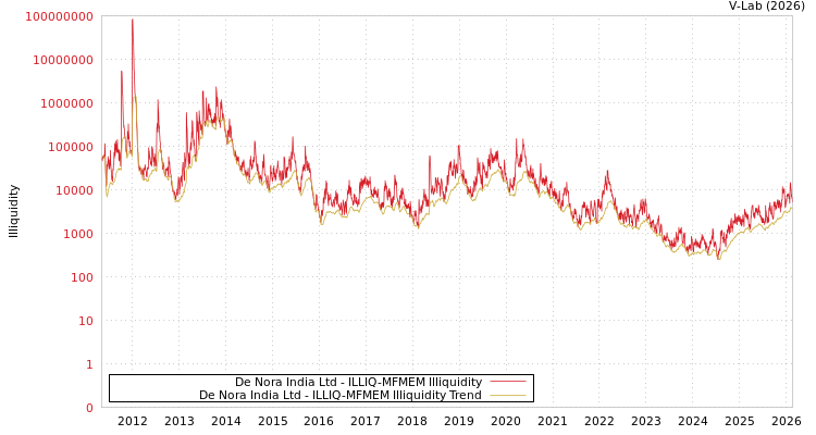 graph of De Nora India Ltd ILLIQ-MFMEM