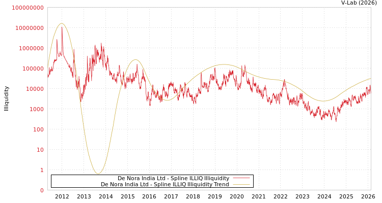 graph of De Nora India Ltd ILLIQ-SMEM