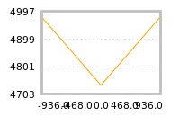 Impact of return on liquidity tomorrow