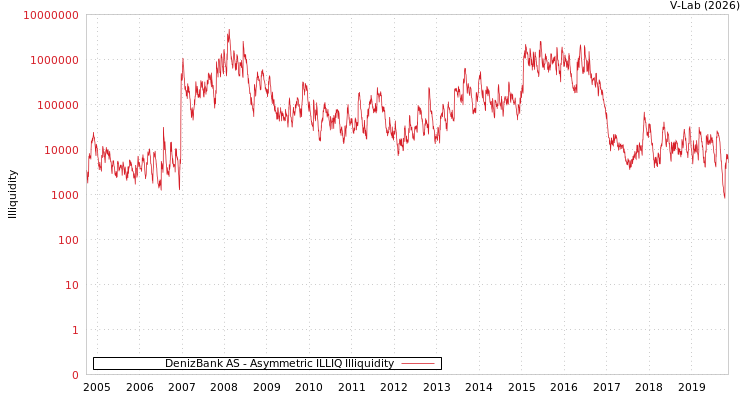 graph of DenizBank AS ILLIQ-AMEM