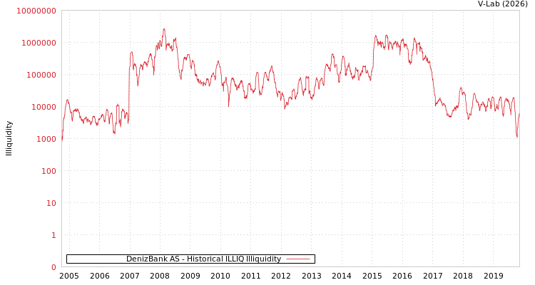 graph of DenizBank AS ILLIQ-HIST