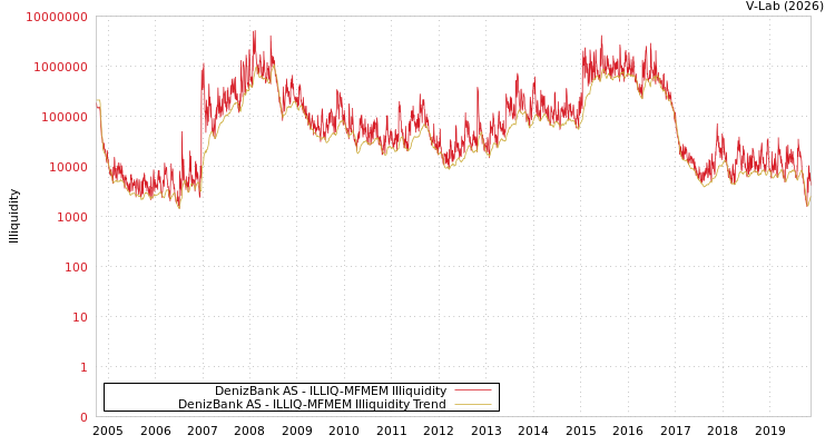 graph of DenizBank AS ILLIQ-MFMEM
