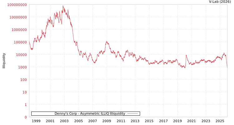 graph of Denny's Corp ILLIQ-AMEM