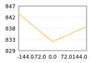 Impact of return on liquidity tomorrow