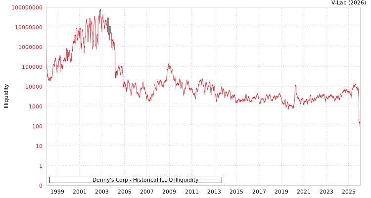 graph of Denny's Corp ILLIQ-HIST