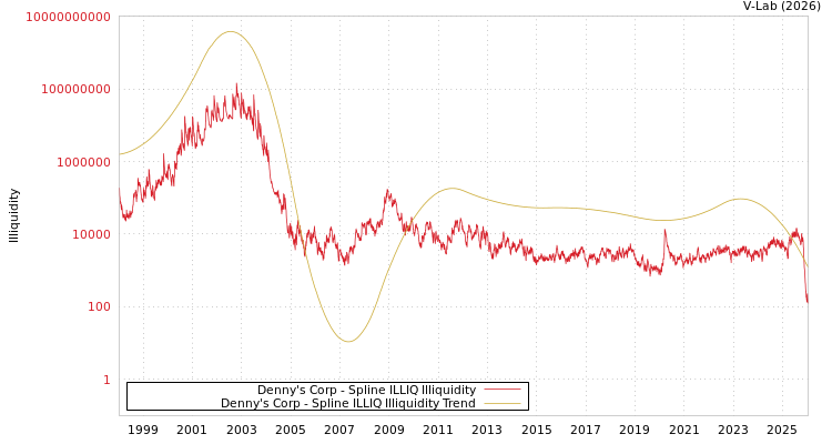 graph of Denny's Corp ILLIQ-SMEM